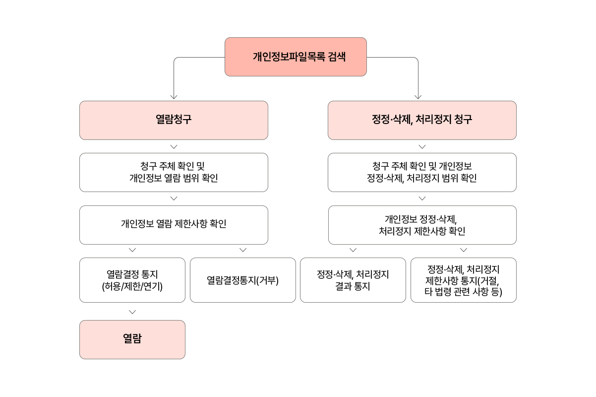 개인정보 열람, 정정.삭제, 처리정지 청구의 처리절차