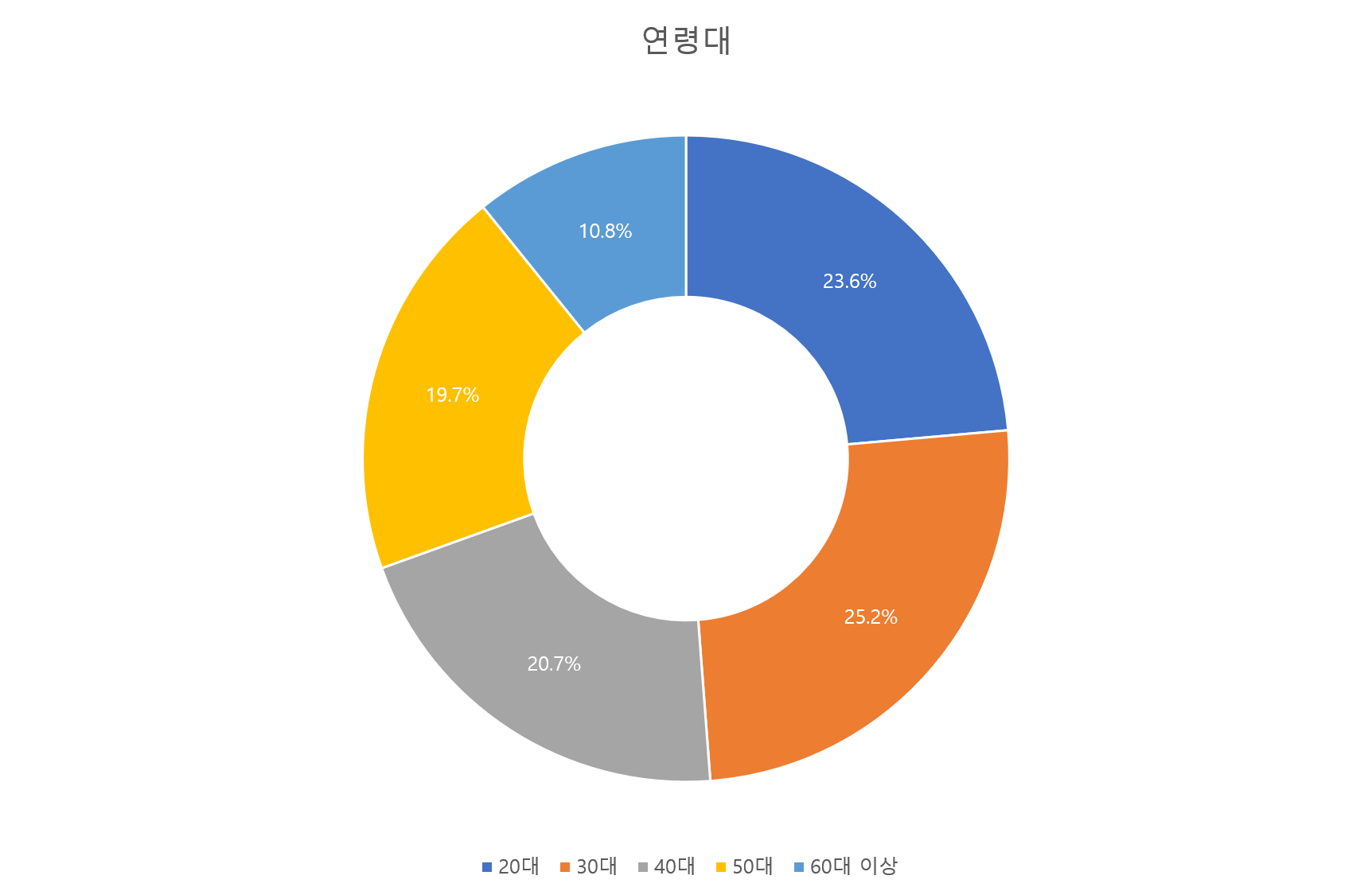 도넛 모양의 원그래프 4개. 각각의 그래프는 연령대, 성별, 장애 여부, 주요 직무의 백분율을 나타낸다. 자세한 백분율은 그래프 하단의 기사 참고.