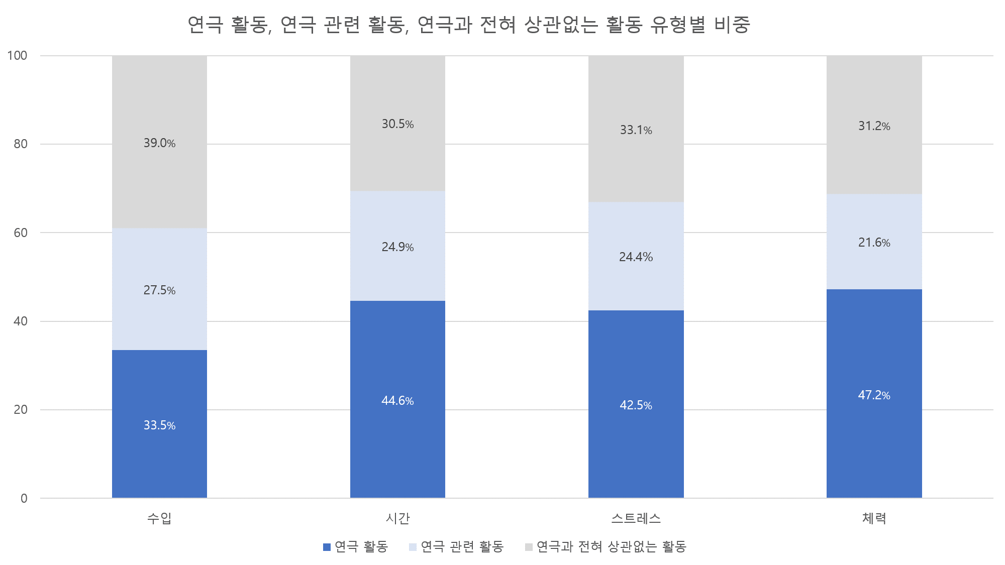 연극 활동, 연극 관련 활동, 연극과 전혀 상관없는 활동 세 유형에 대해 수입, 시간, 스트레스, 체력의 비중을 나타낸 막대 그래프.