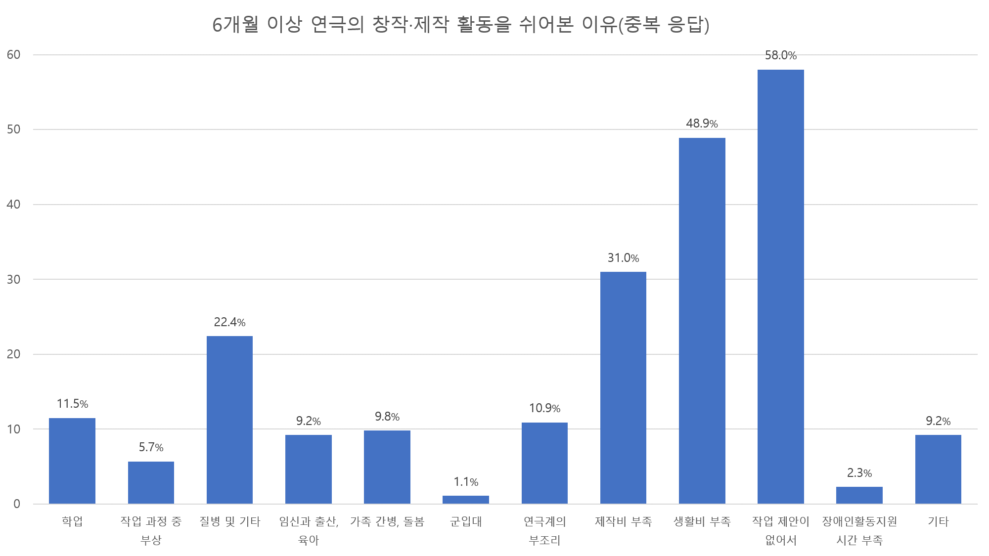 6개월 이상 연극의 창작·제작 활동을 쉬어본 이유의 백분율을 표시한 막대 그래프.