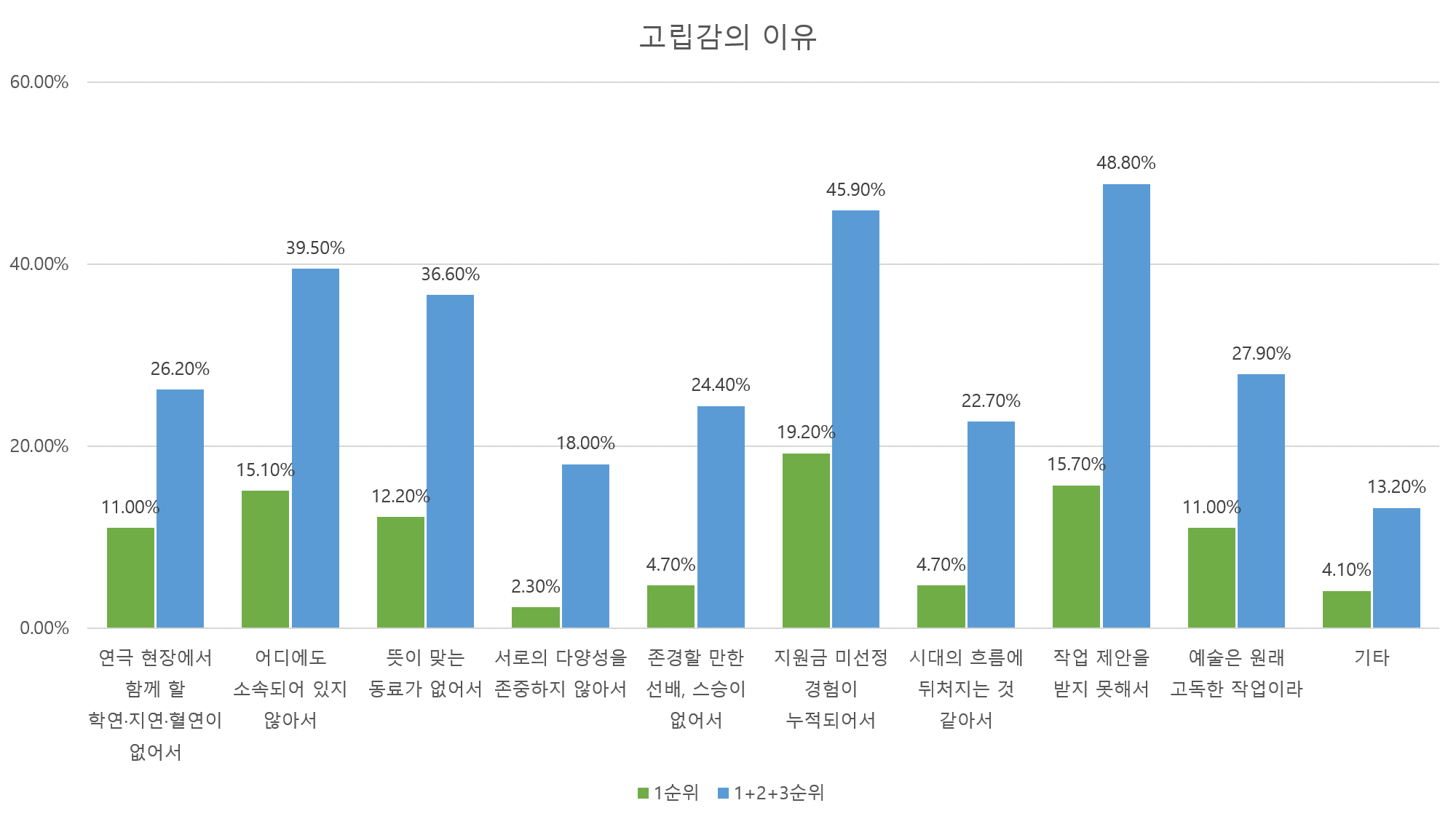 고립감을 경험하는 전체 응답자에 대해, 그 이유를 백분율로 표시한 막대 그래프. 1순위의 비율과 1+2+3순위의 비율을 나란히 배치했다.