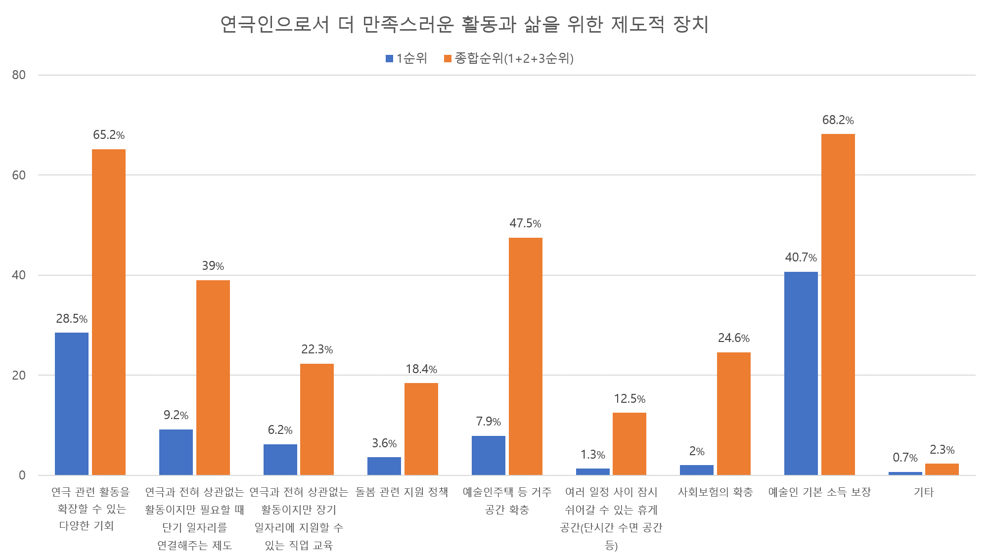 만족스러운 활동과 삶을 위해 필요한 제도적 장치를 백분율로 표시한 막대 그래프. 1순위의 비율과 1+2+3순위의 비율을 나란히 배치했다.