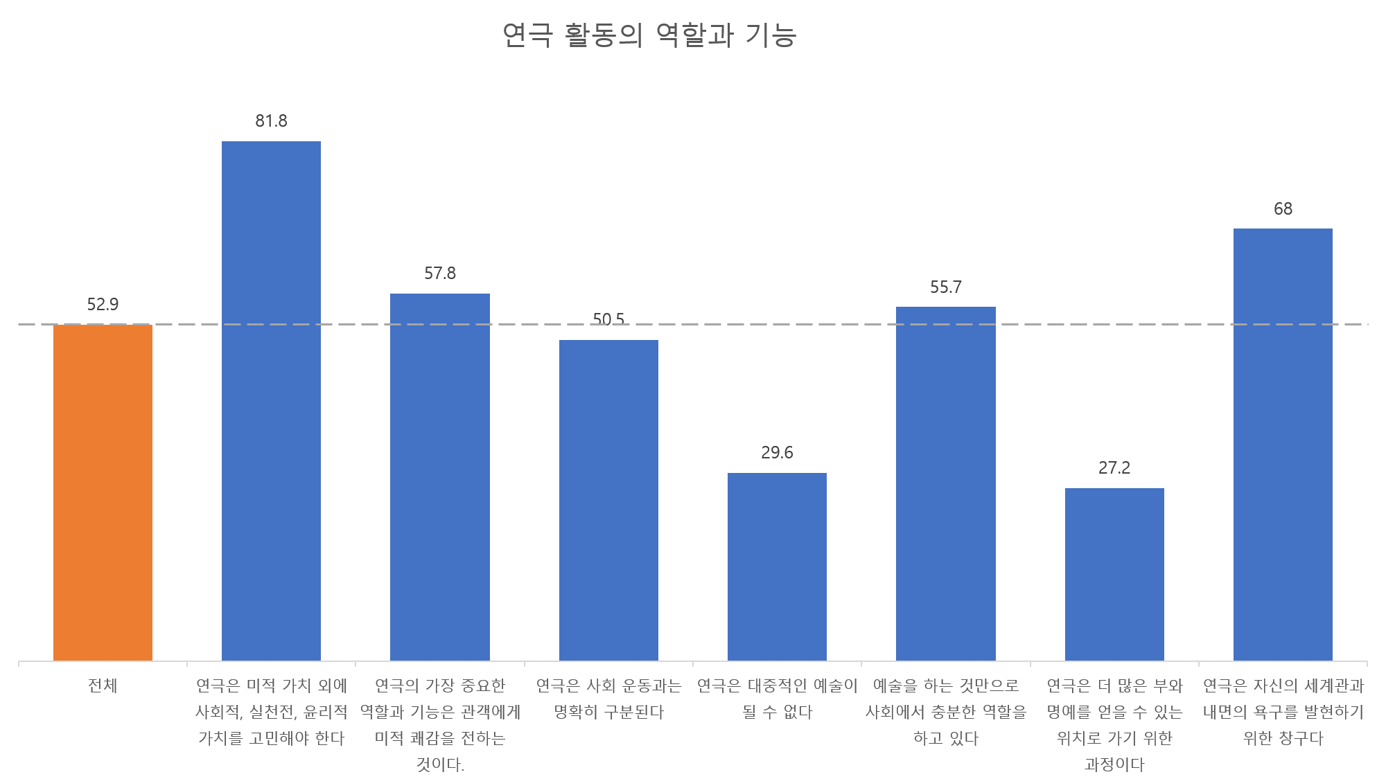 연극 활동의 역할과 기능에 대한 평균을 백분율로 표시한 막대 그래프.