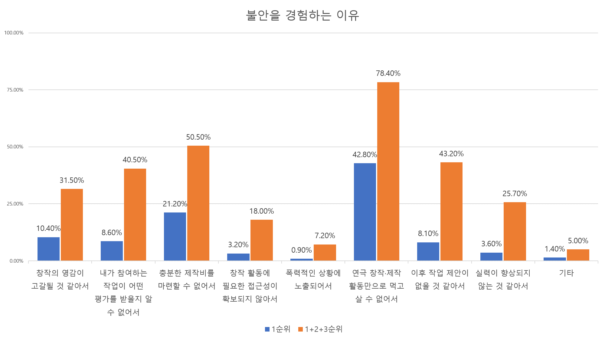 불안을 경험하는 전체 응답자에 대해, 그 이유를 백분율로 표시한 막대 그래프. 1순위의 비율과 1+2+3순위의 비율을 나란히 배치했다.