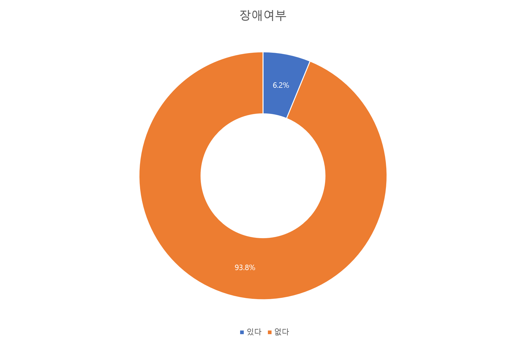 도넛 모양의 원그래프 4개. 각각의 그래프는 연령대, 성별, 장애 여부, 주요 직무의 백분율을 나타낸다. 자세한 백분율은 그래프 하단의 기사 참고.