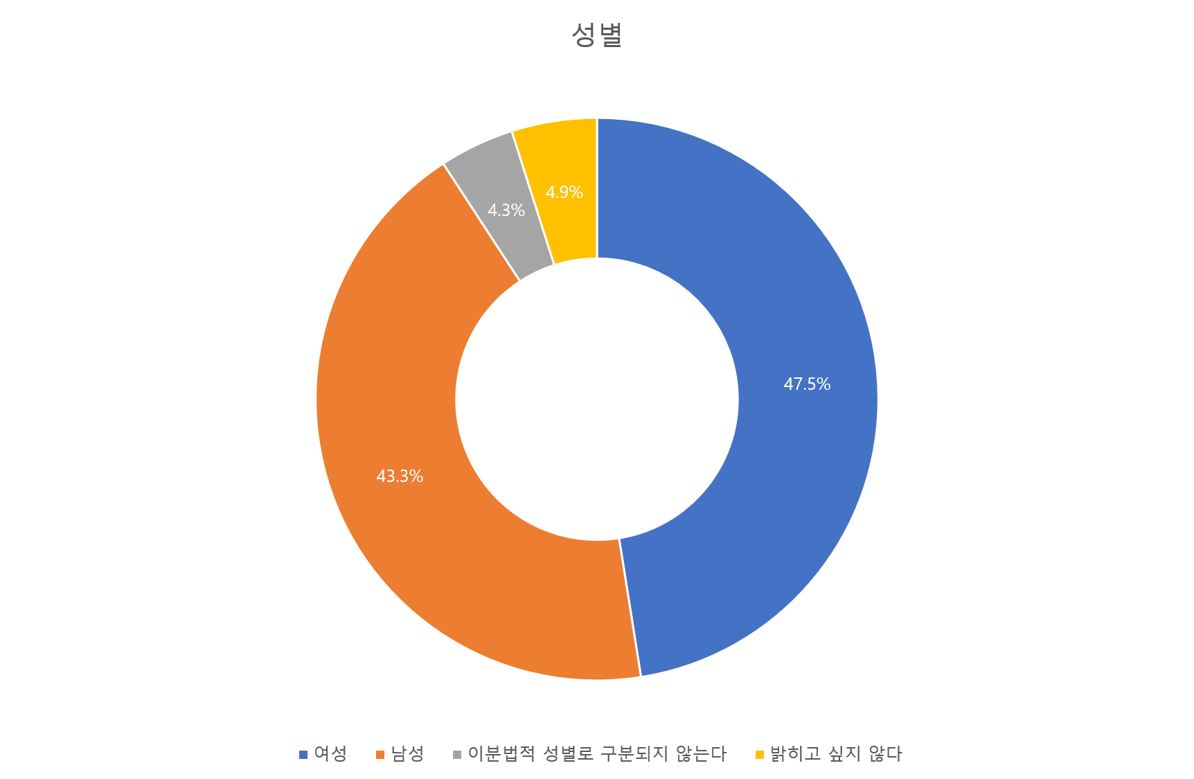 도넛 모양의 원그래프 4개. 각각의 그래프는 연령대, 성별, 장애 여부, 주요 직무의 백분율을 나타낸다. 자세한 백분율은 그래프 하단의 기사 참고.