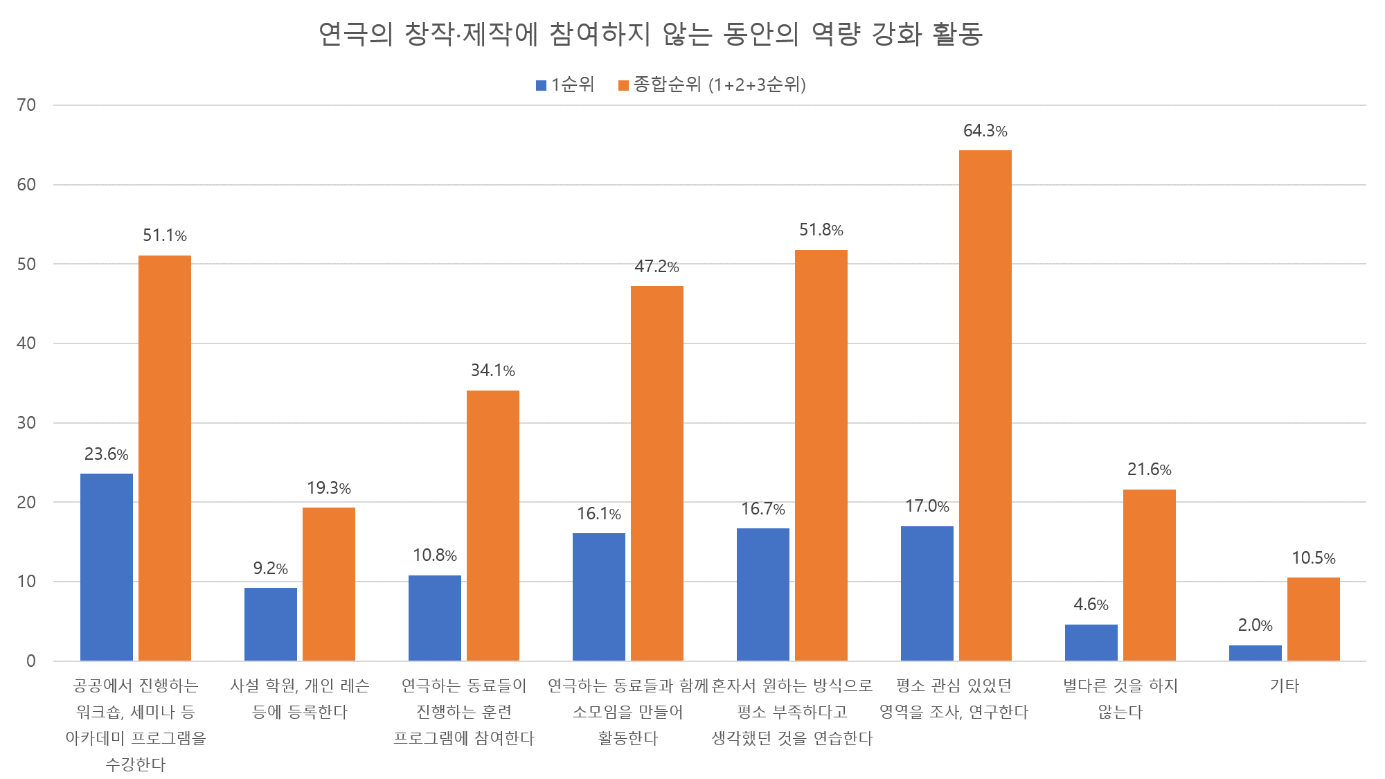 연극의 창작·제작 활동에 참여하지 않을 때의 역량 향상 활동을 백분율로 표시한 막대 그래프. 1순위의 비율과 1+2+3순위의 비율을 나란히 배치했다.