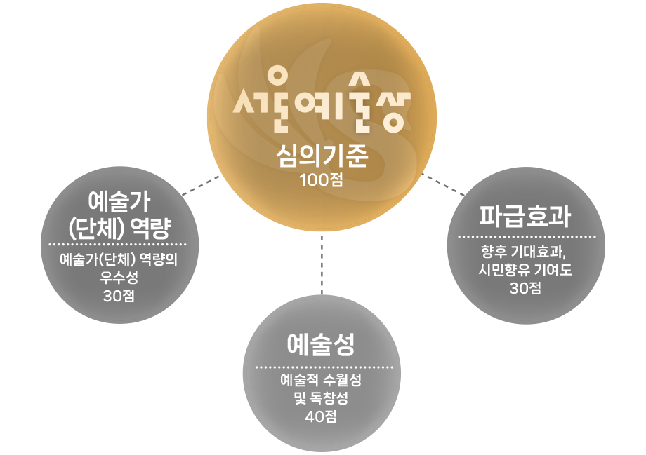 서울예술상