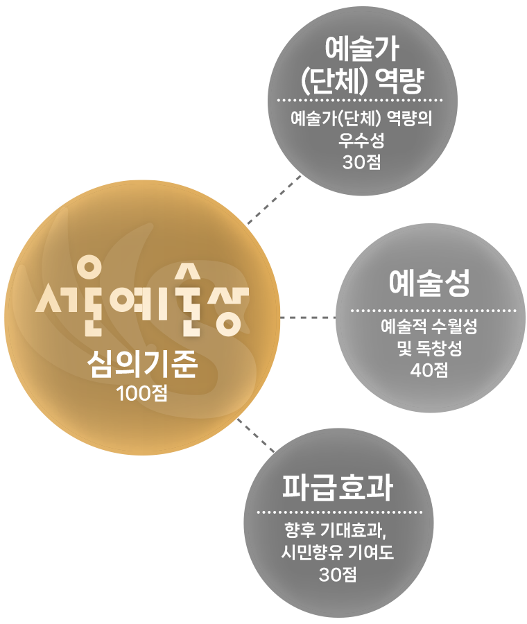 서울예술상