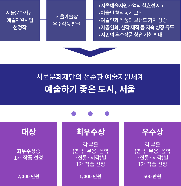 서울예술상 소개