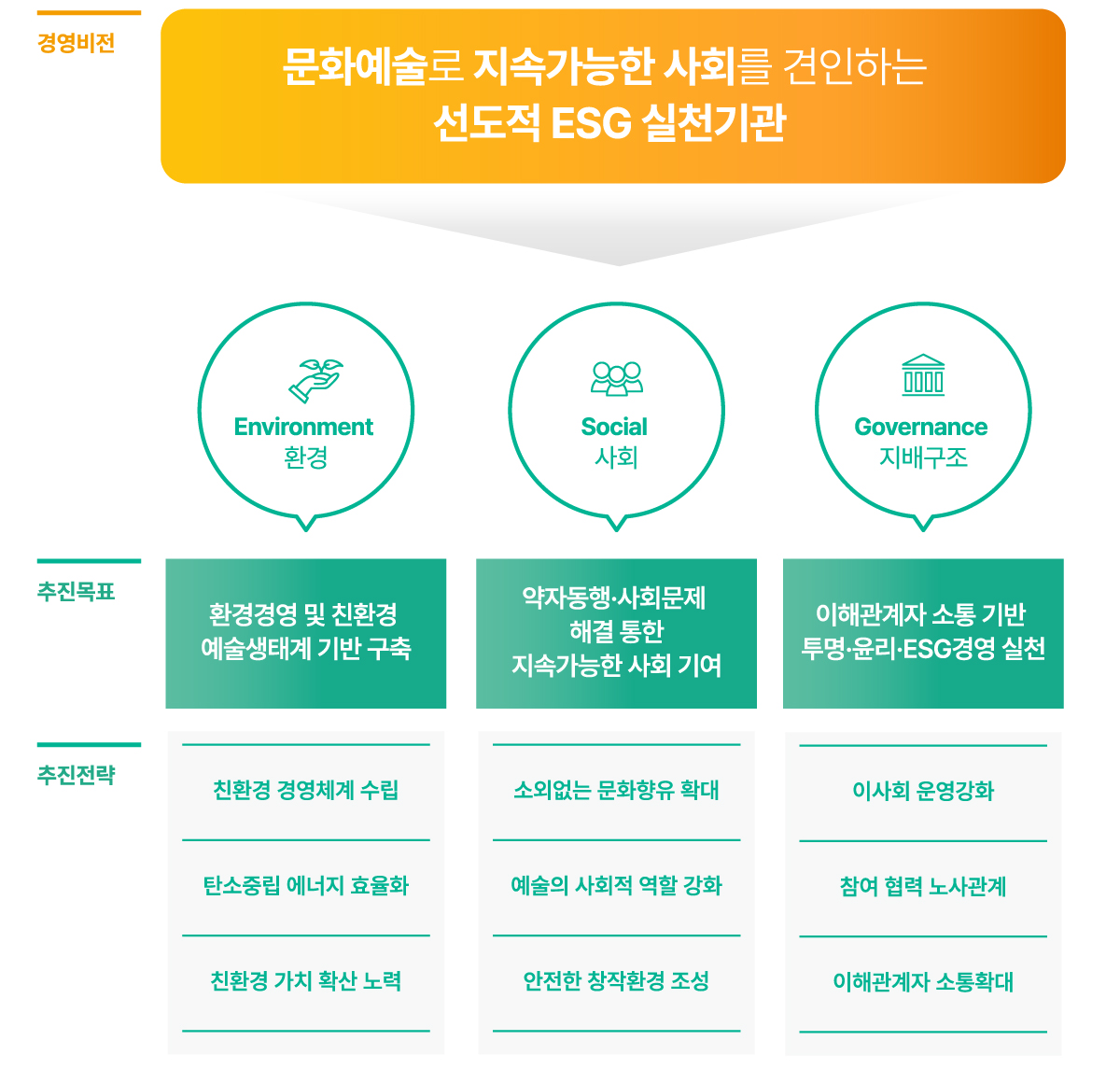 서울문화재단 ESG 경영비전 다이어그램 이미지