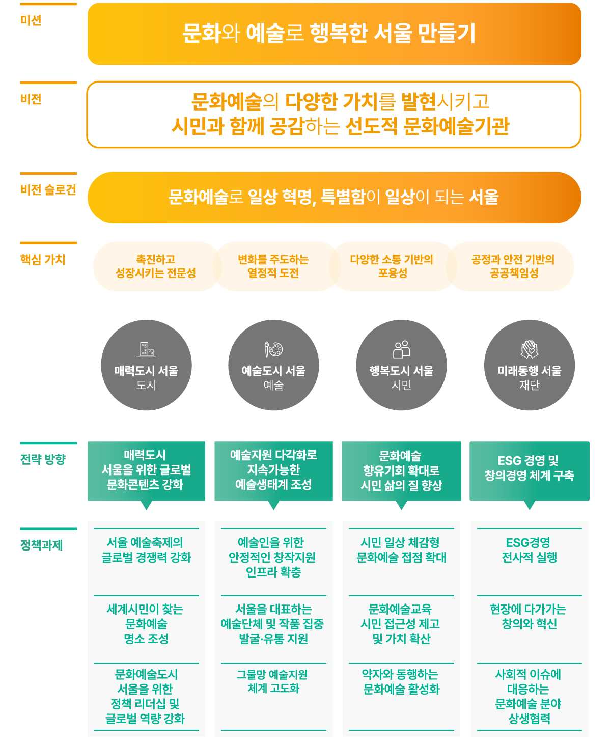 서울문화재단 비전전략체계 다이어그램 이미지