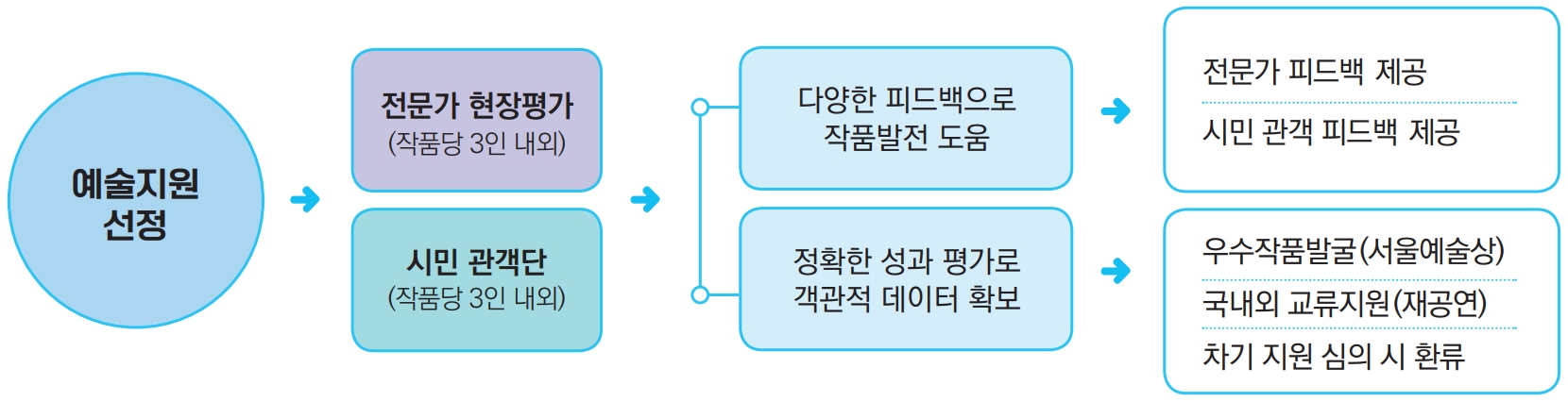 [예술지원 선정] > 시민 관객단 (작품당 3인 내외), 전문가 현장평가 (작품당 3인 내외) > [다양한 피드백으로 작품발전 도움] > 전문가 피드백 제공, 시민 관객 피드백 제공, [정확한 성과 평가로 객관적 데이터 확보] > 우수작품발굴(서울예술상), 국내외 교류지원(재공연), 차기 지원 심의 시 환류